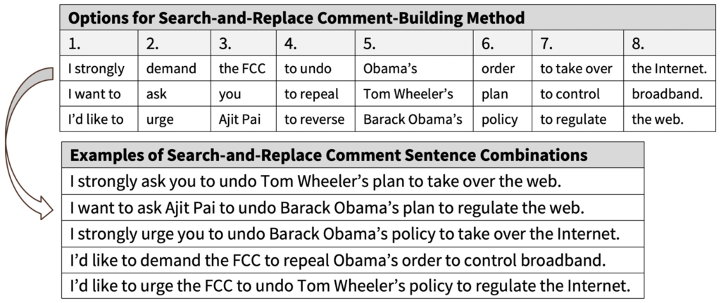 Automated search-and-replace comment building methods used during the 2017 FCC net neutrality proceedings.