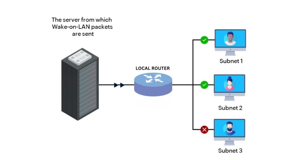 Wake-on-LAN (WoL) protocols allows network engineers to leave machines in a low-power sleep state and awaken them programmatically on demand.