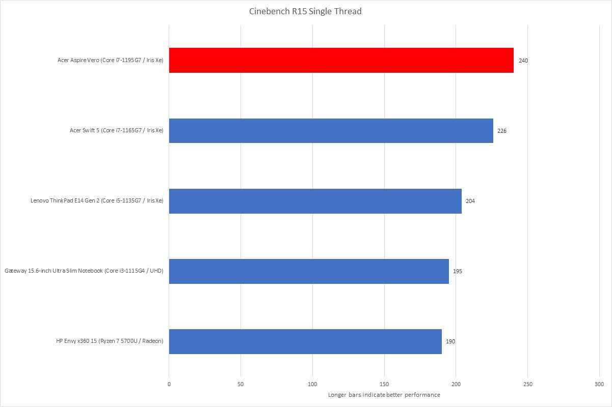 Acer Aspire Vero cinebench 1t