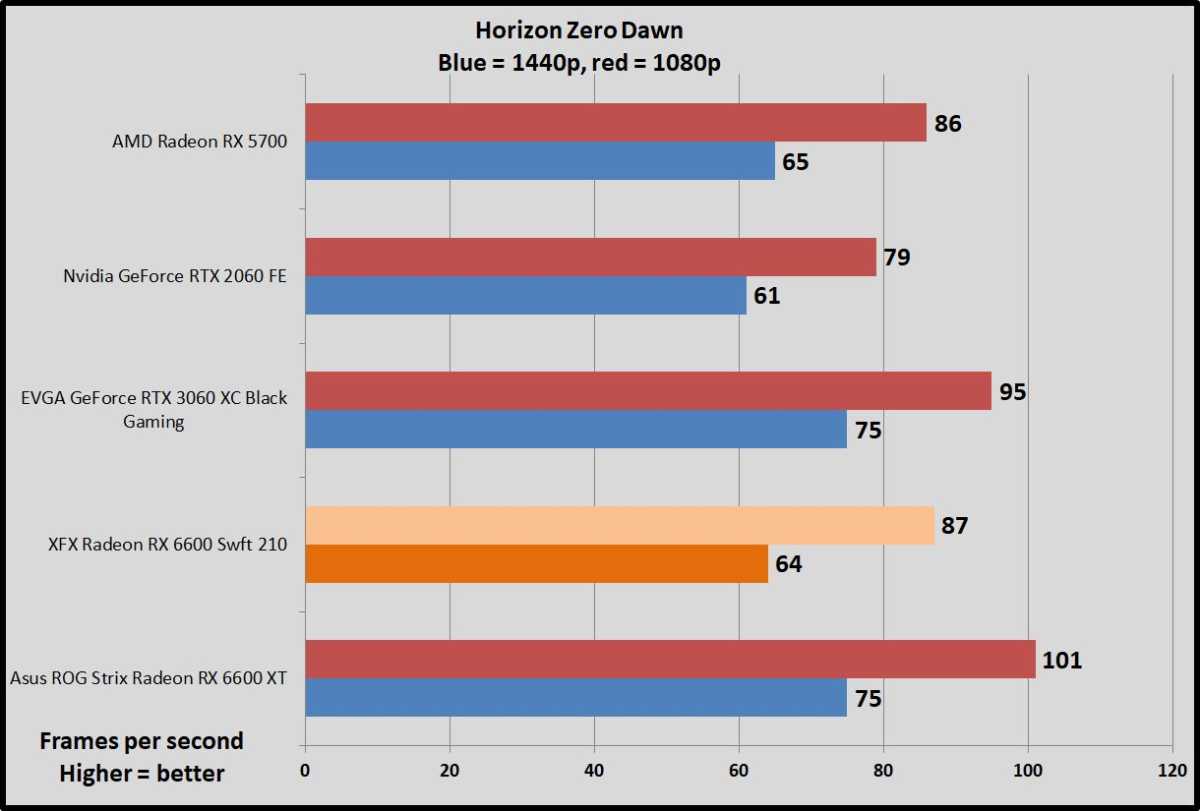 Radeon RX 6600 Horizon Zero Dawn benchmarks