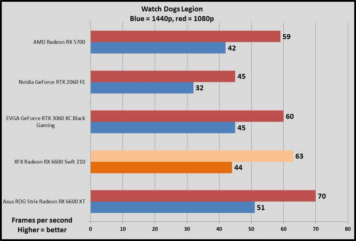 Radeon RX 6600 Watch Dogs Legion benchmarks