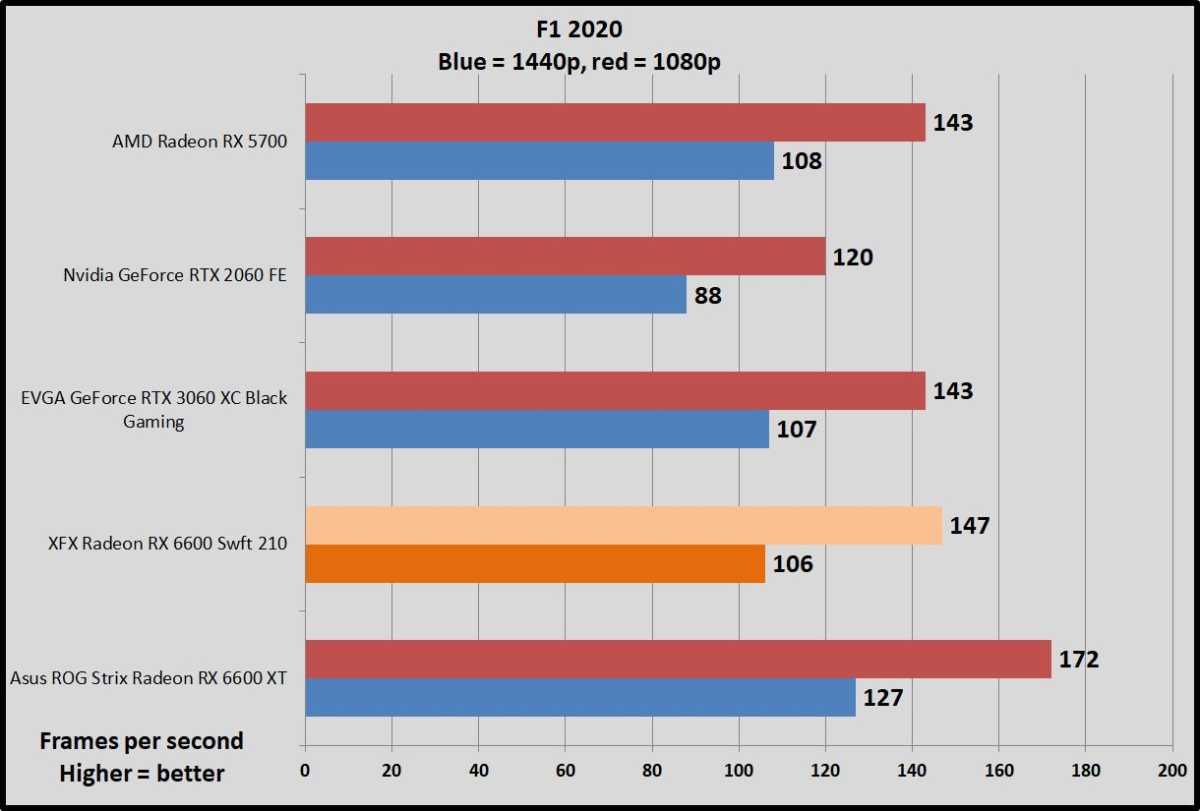 Radeon RX 6600 F1 2020 benchmarks