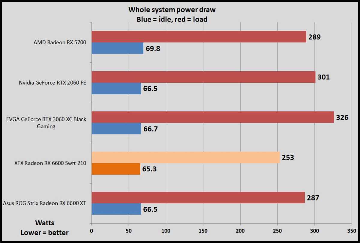 Radeon RX 6600 power draw benchmarks