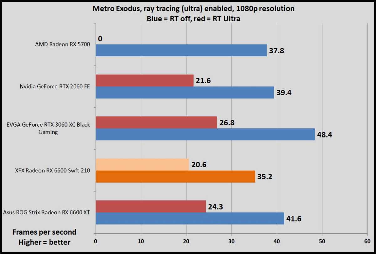 Radeon RX 6600 Metro Exodus ray tracing benchmarks