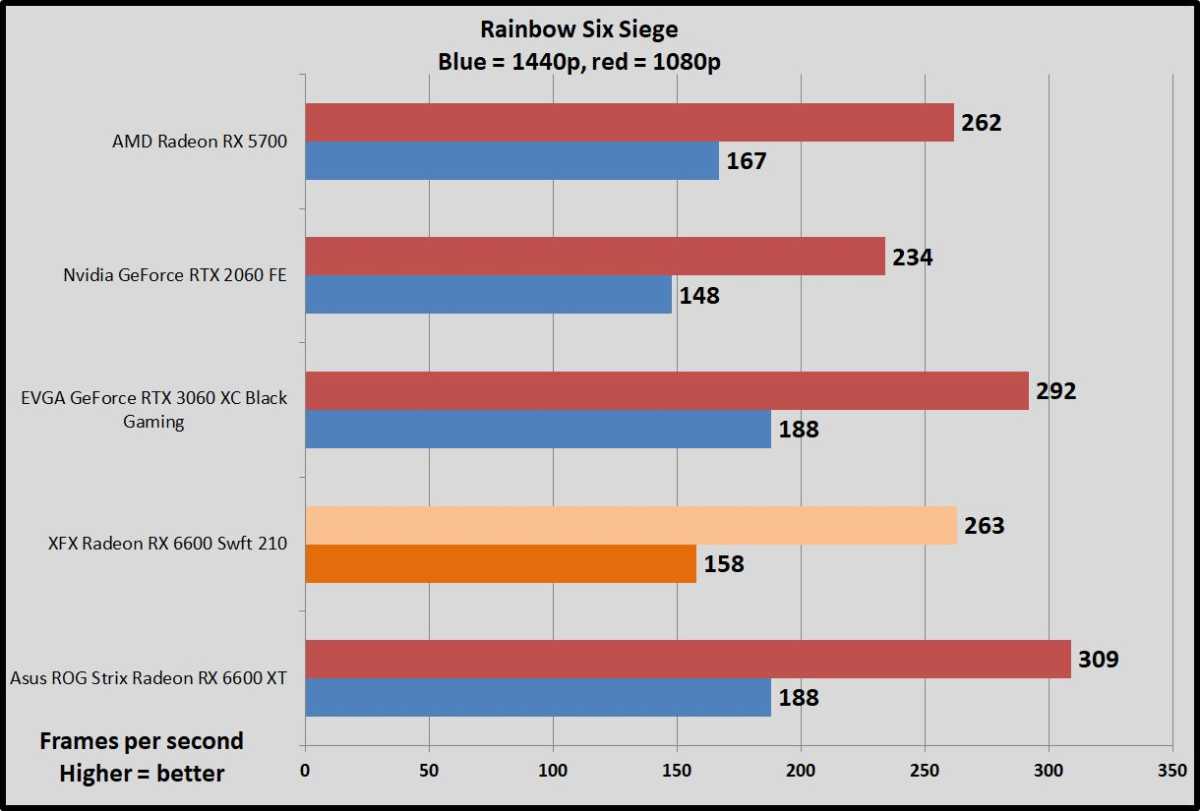 Radeon RX 6600 Rainbow Six Siege benchmarks