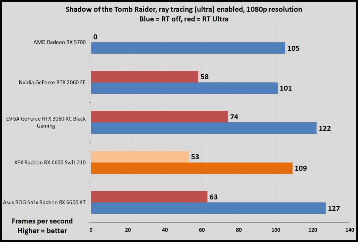 Radeon RX 6600 Shadow of the Tomb Raider RT benchmarks