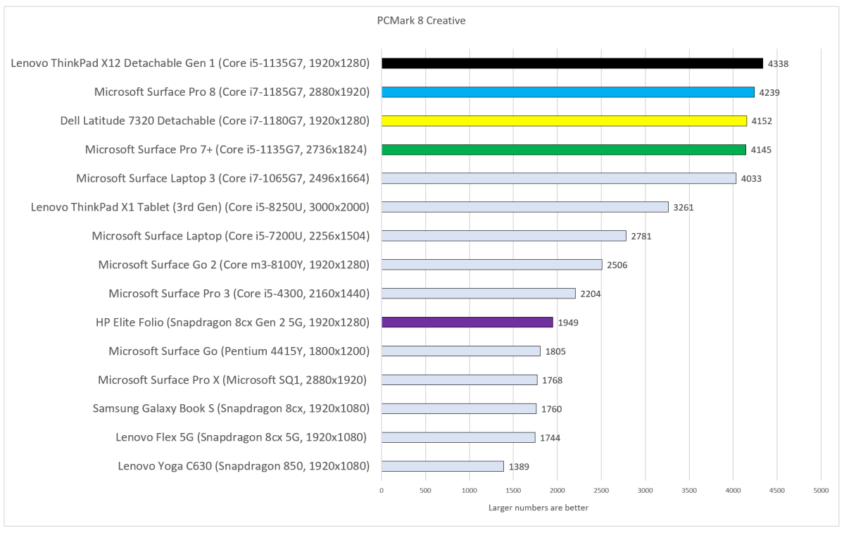 Best Windows tablets 2021 update PCMark 10 Creative