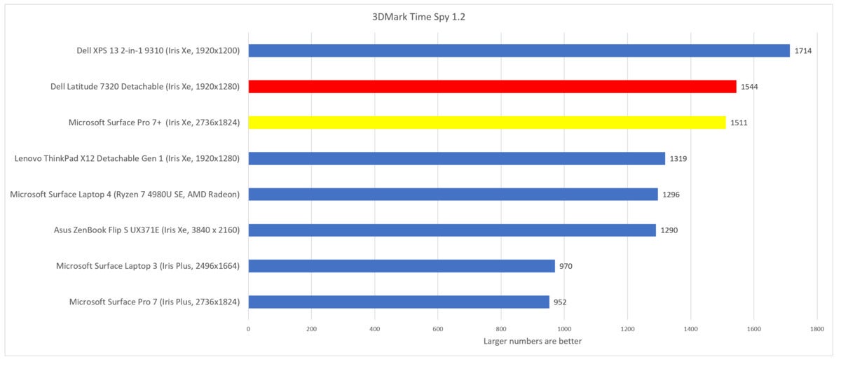 Dell Latitude 7320 Detachable 3dmark time spy