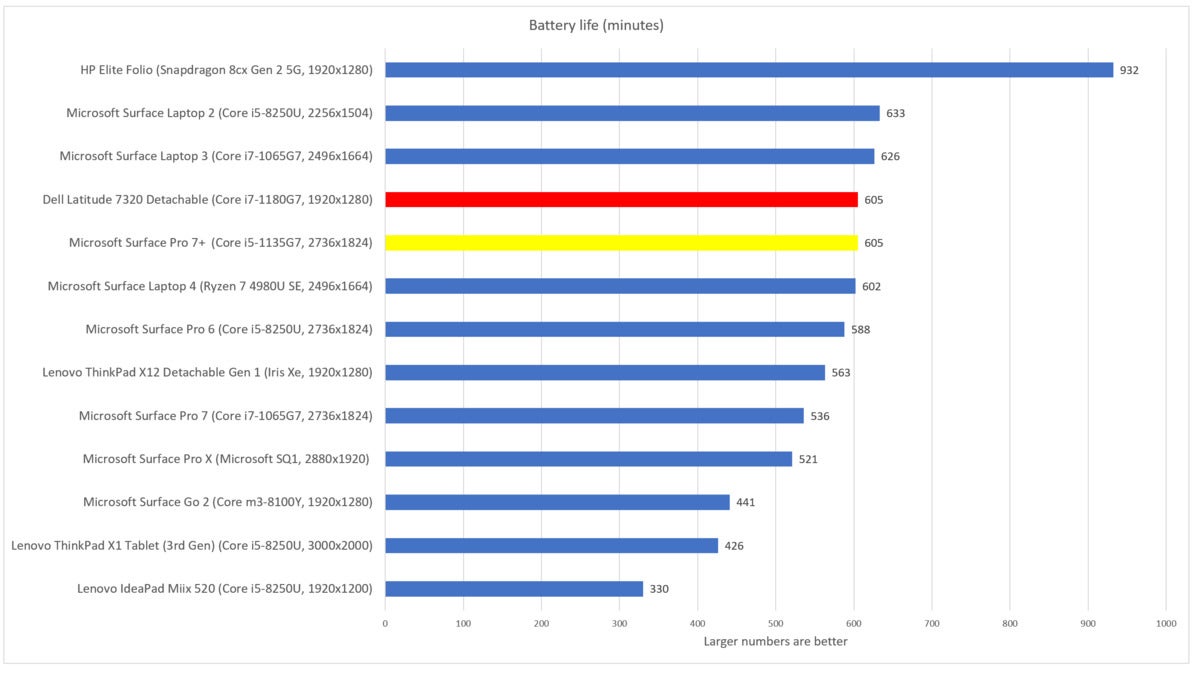 Dell Latitude 7320 Detachable battery life fixed