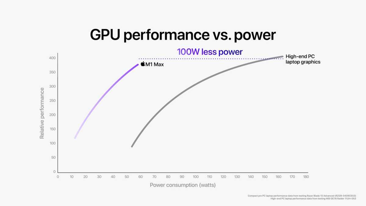 Image of Apple M1 GPU performance claiming to be faster.