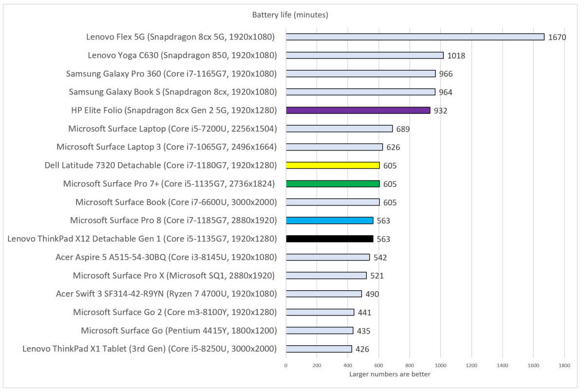 Best Windows tablets 2021 update battery life