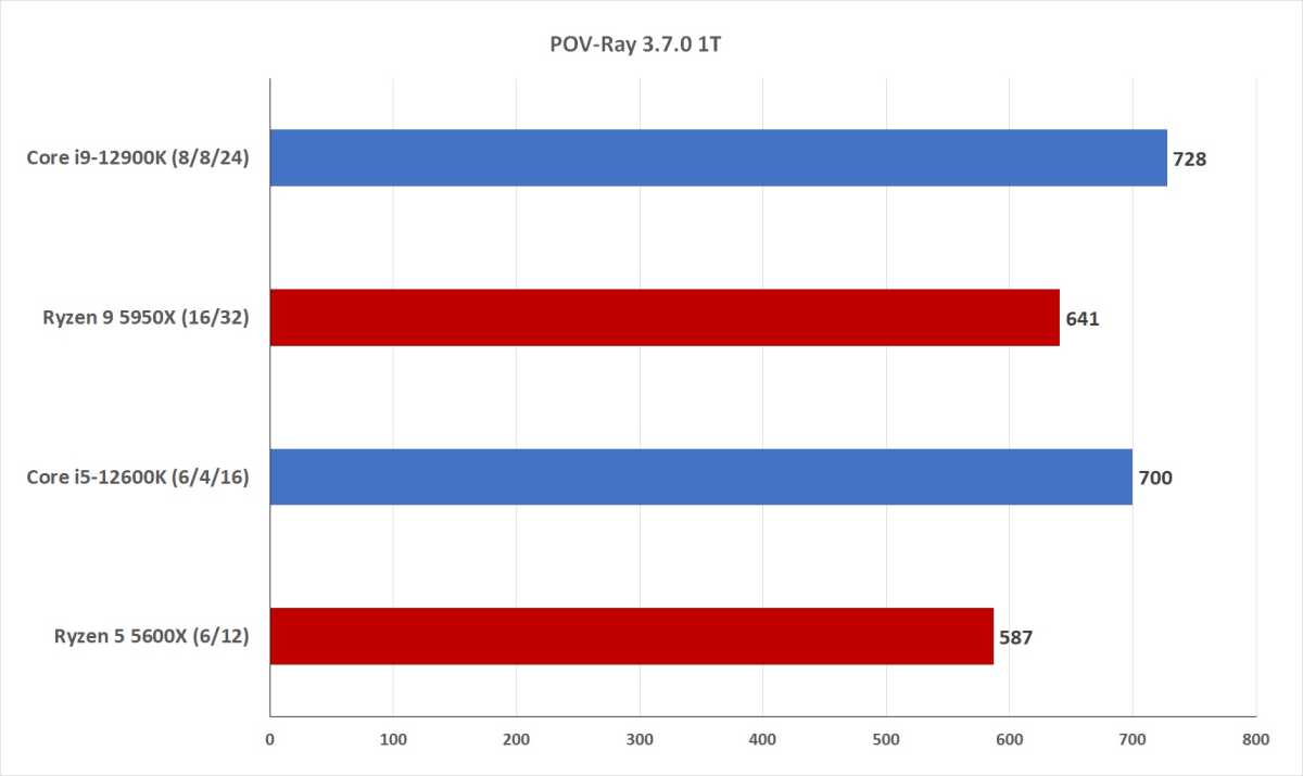 Image of performance benchmarks between 12th gen Intel and Ryzen 5000