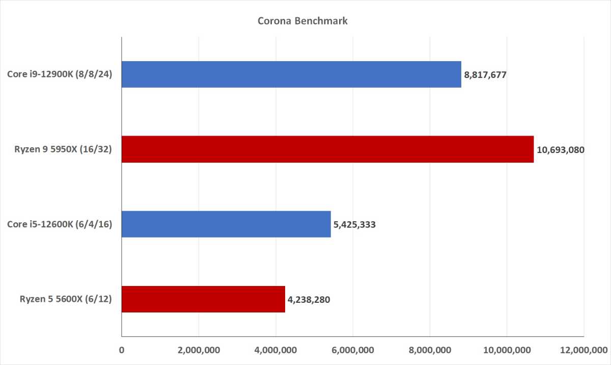 Image of performance benchmarks between 12th gen Intel and Ryzen 5000