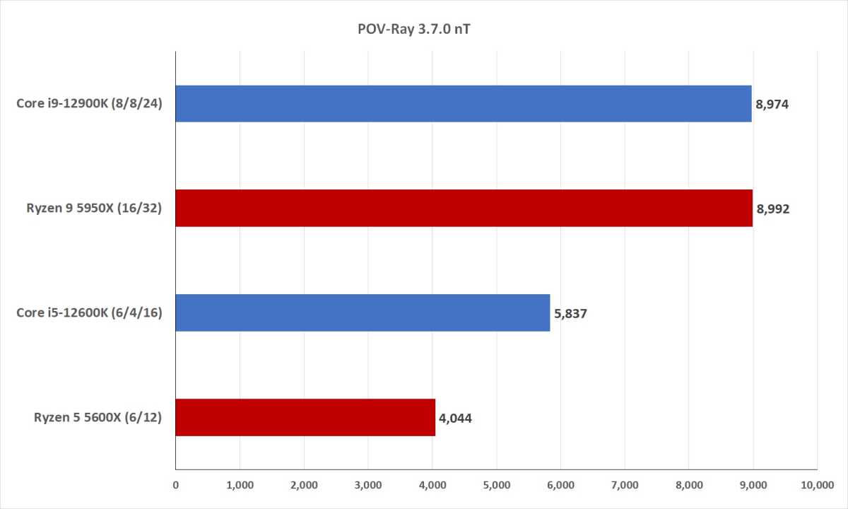 Image of performance benchmarks between 12th gen Intel and Ryzen 5000