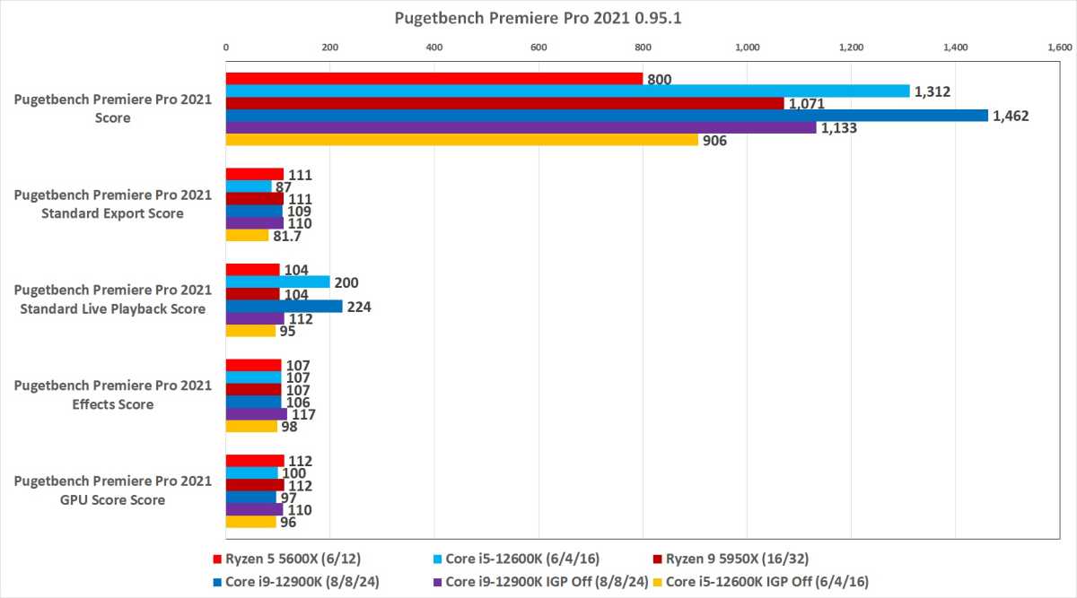 Benchmark chart of Pugetbench Premiere results between 12th gen Intel and Ryzen 5000