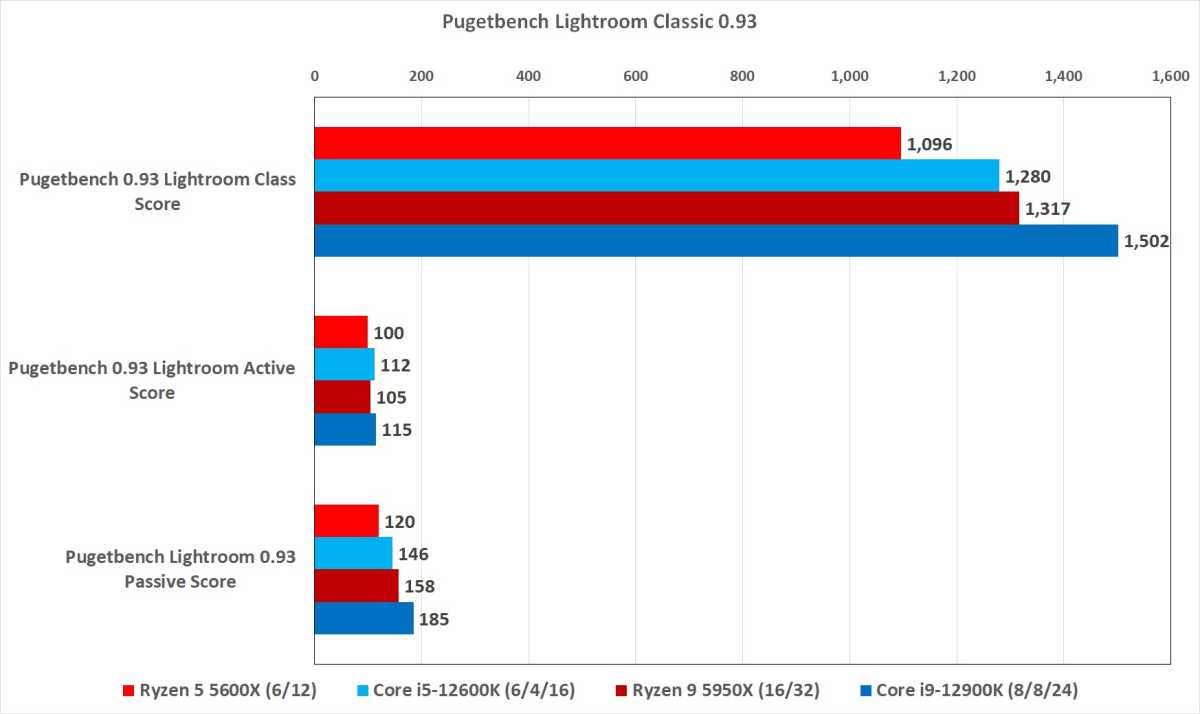 Image of performance benchmarks between 12th gen Intel and Ryzen 5000