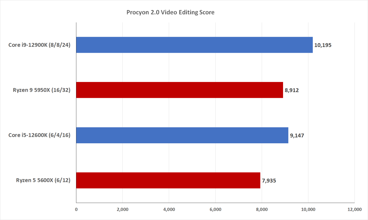 Image of performance benchmarks between 12th gen Intel and Ryzen 5000