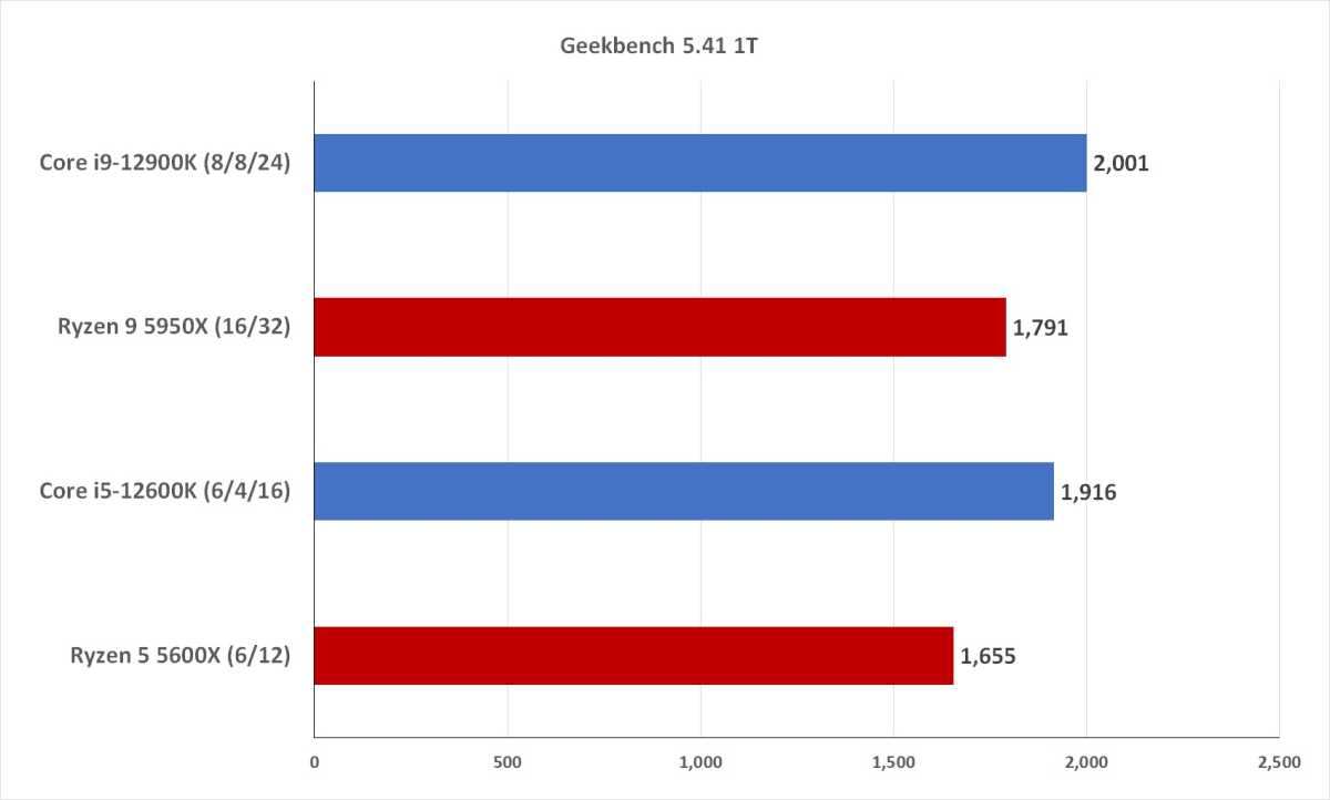 Image of performance benchmarks between 12th gen Intel and Ryzen 5000