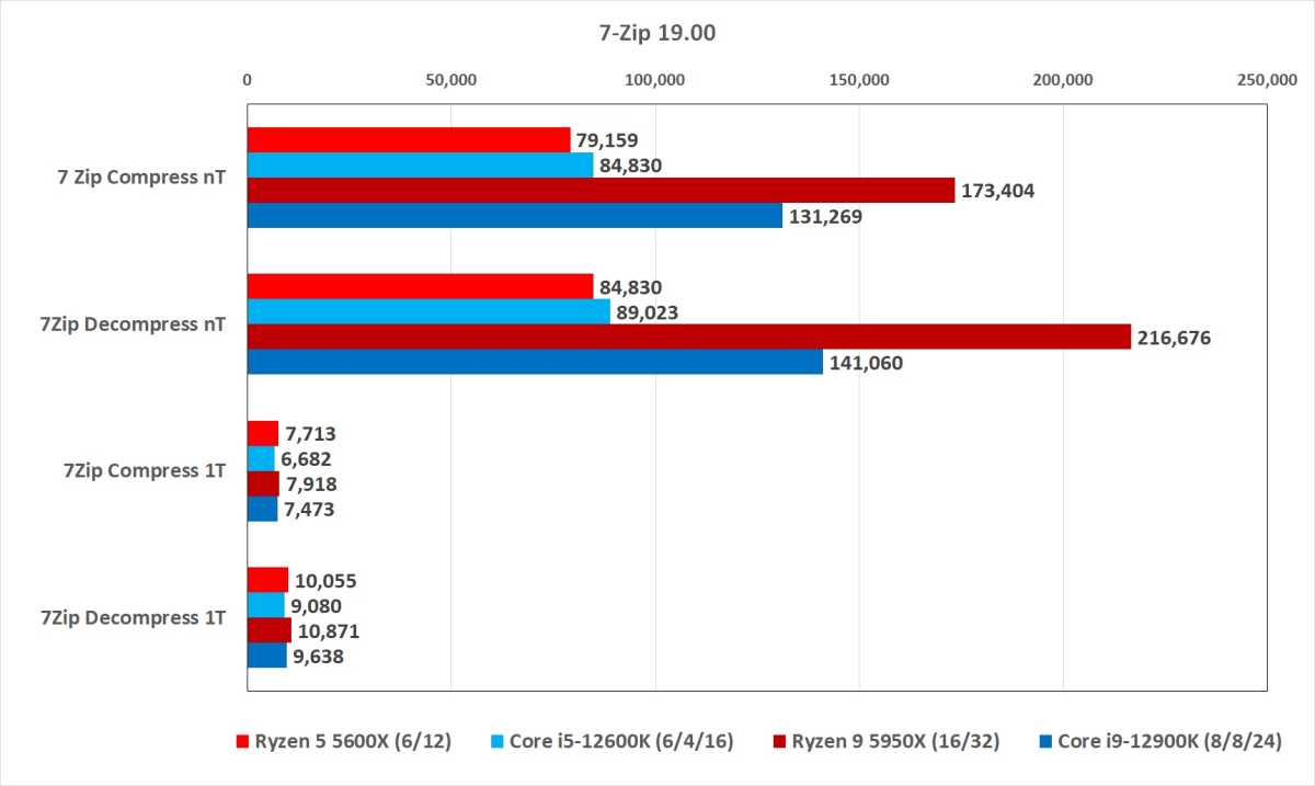 Image of performance benchmarks between 12th gen Intel and Ryzen 5000