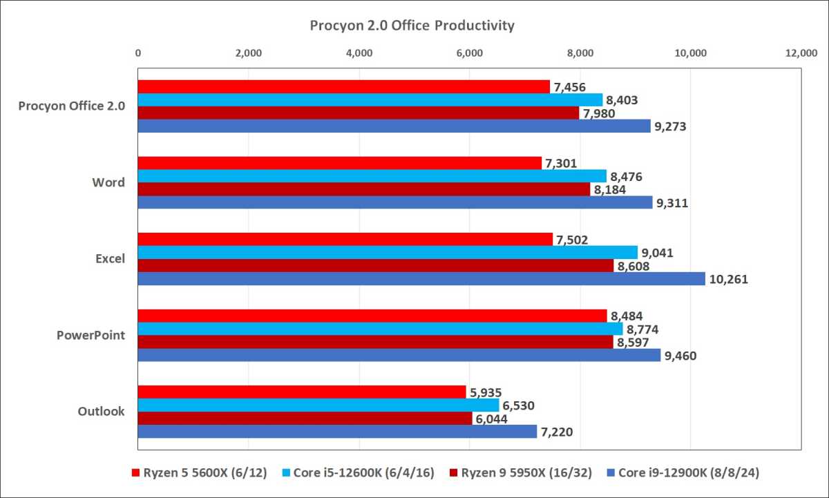 Image of performance benchmarks between 12th gen Intel and Ryzen 5000