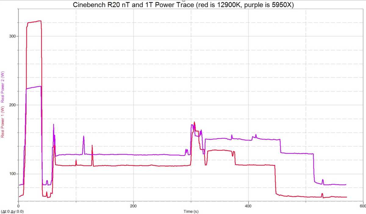 Image of total power consumption of a PC with either a 12th gen Core i9 or Ryzen 9.