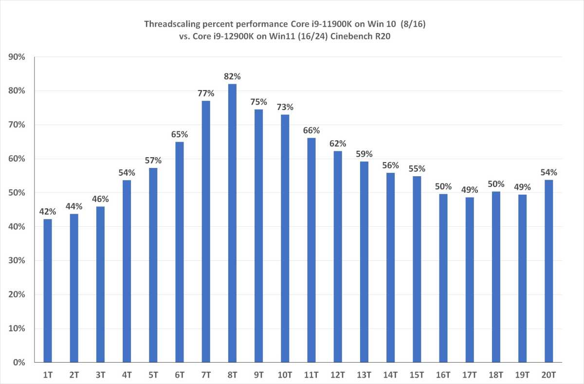 Performance results of 12th gen Core i9 vs. 11th gen Core i9