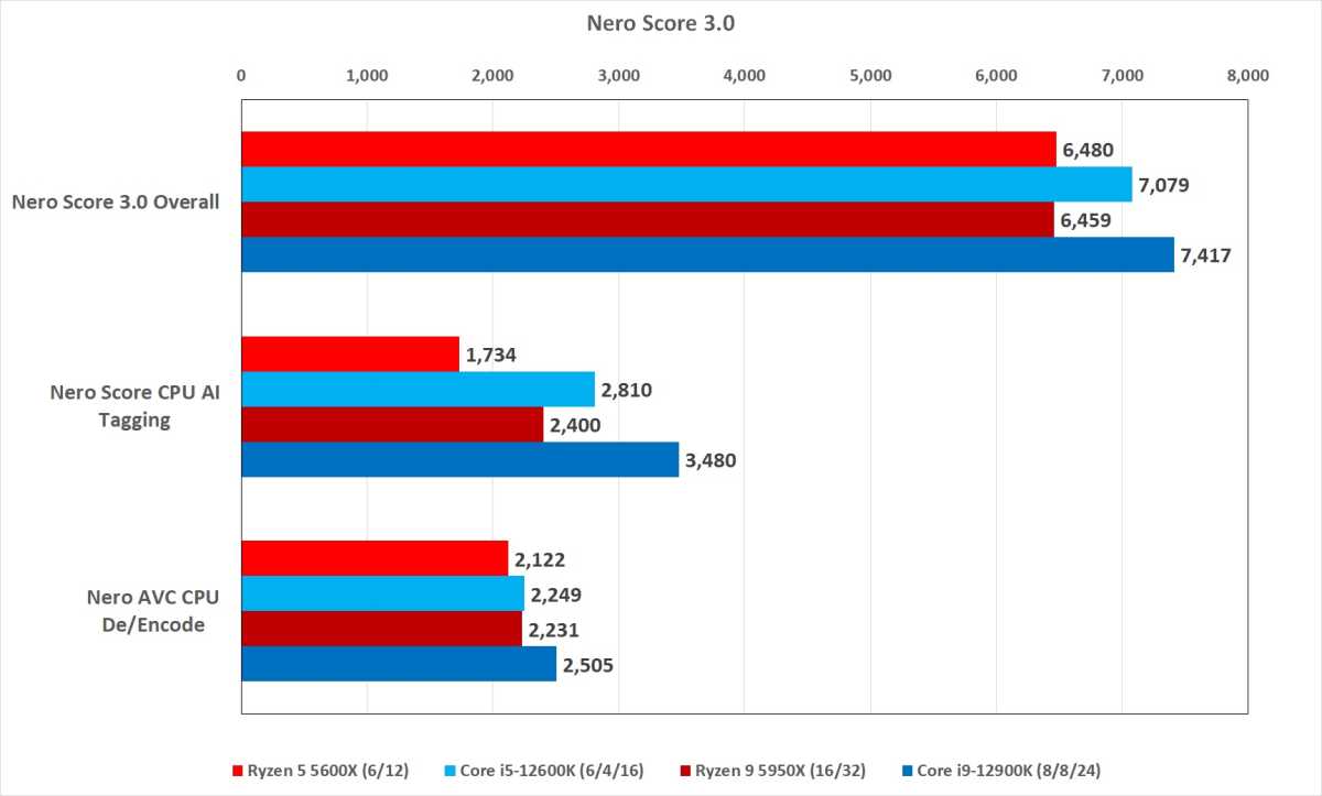 Image of performance benchmarks between 12th gen Intel and Ryzen 5000