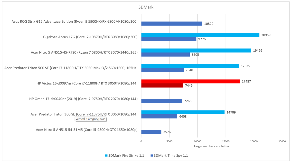 HP Victus 16 3DMark