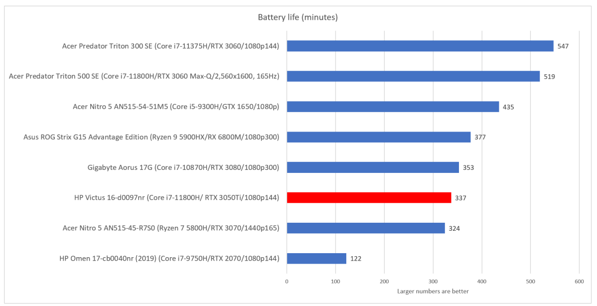 HP Victus 16 battery life