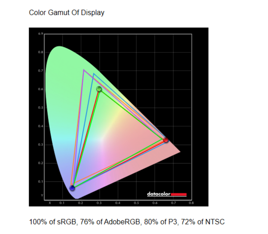 HP Victus 16 color gamut