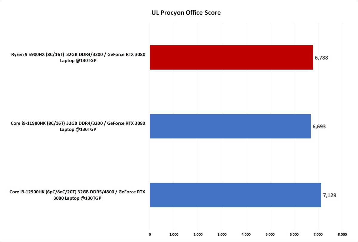 Image of 12th gen vs 11th vs Ryzen 5000 laptop CPUs