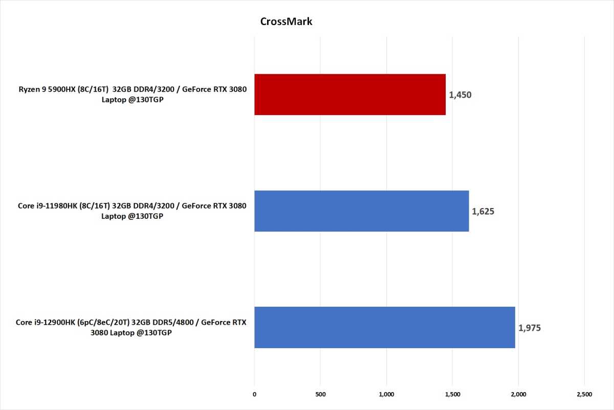 Image of 12th gen vs 11th vs Ryzen 5000 laptop CPUs