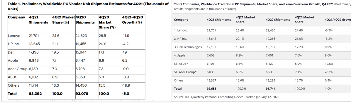 2021 Q4 PC sales estimates, worldwide