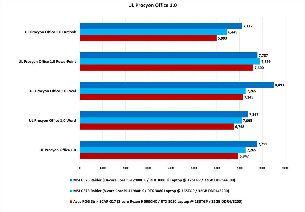 Image of Procyon Office results for 12th gen, 11th gen and Ryzen 9