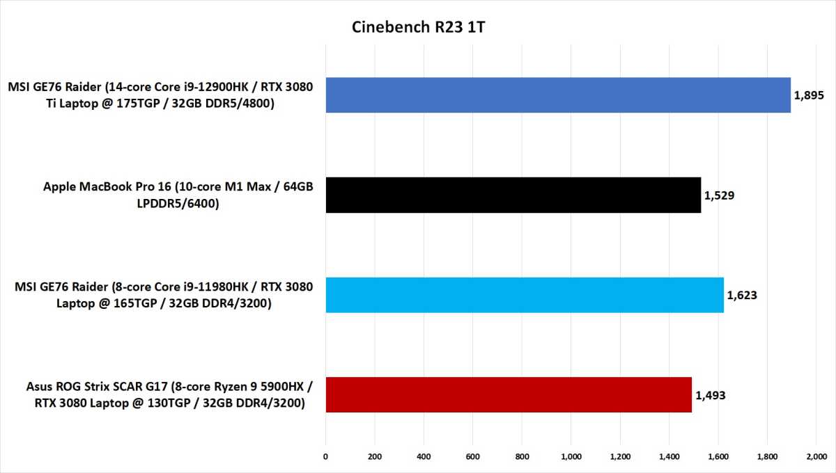 Image of M1 Max vs. 12th gen Core i9