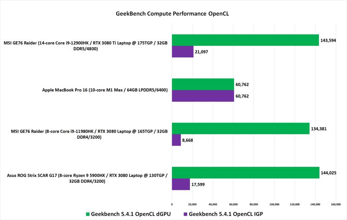 Image of M1 Max vs. 12th Core i9 benchmark chart