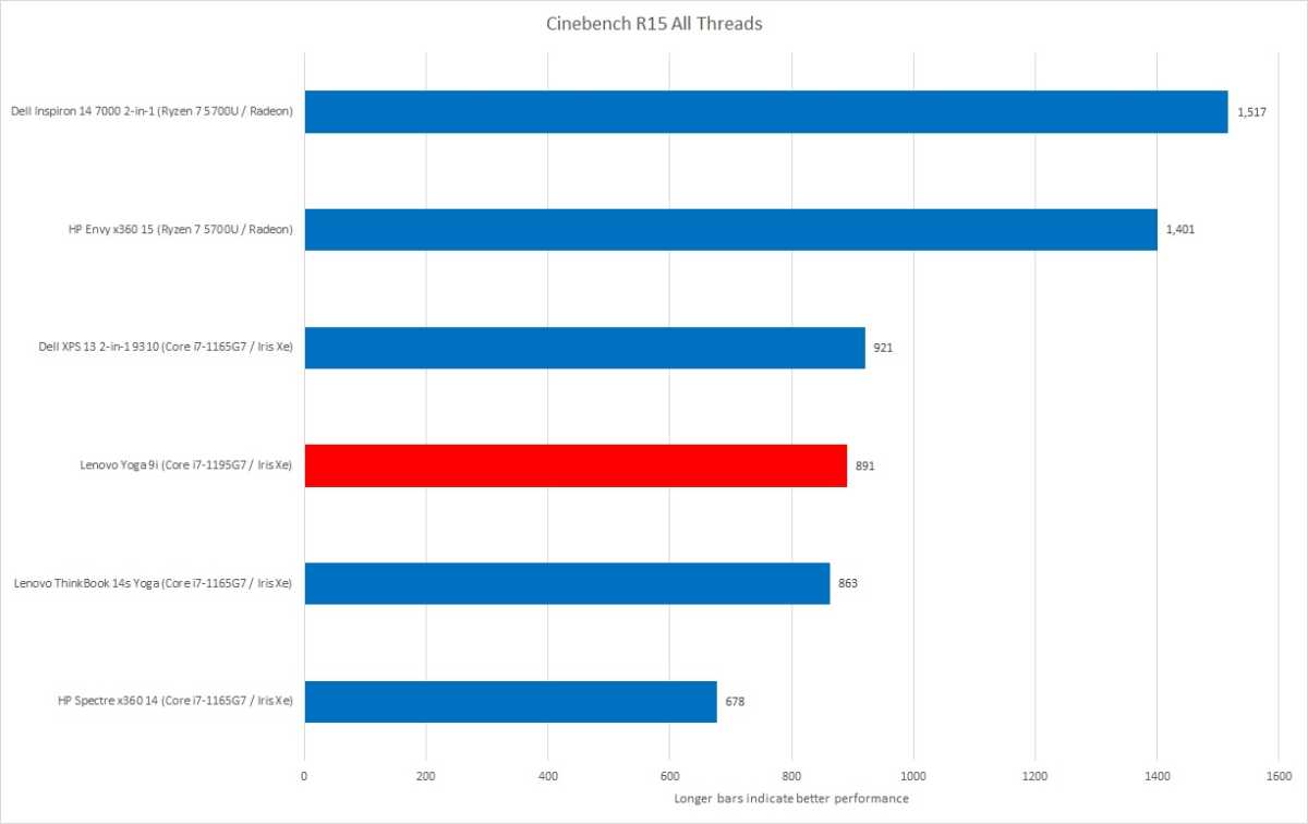 Lenovo Yoga Cinebench