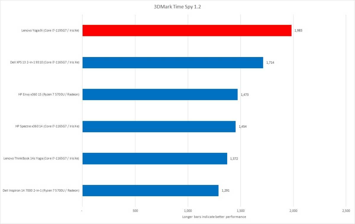 3D Mark Lenovo Yoga 9i