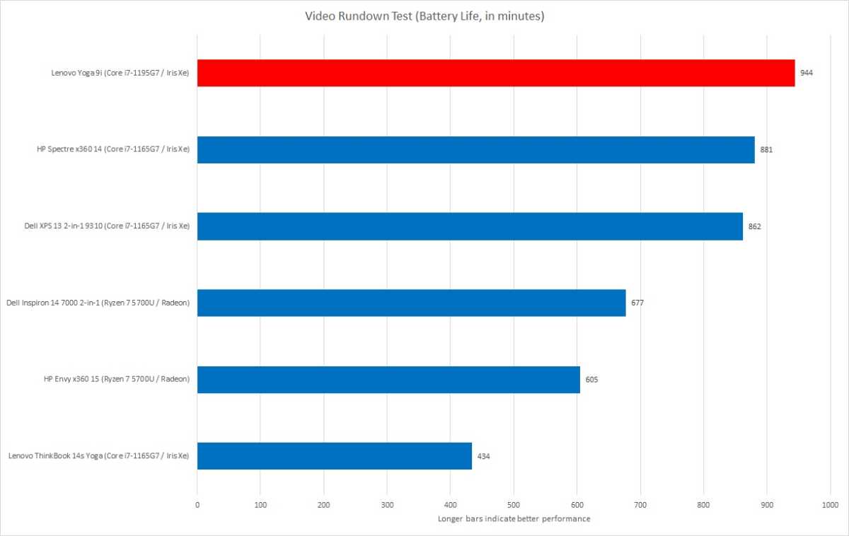 Battery Life Lenovo Yoga 9i