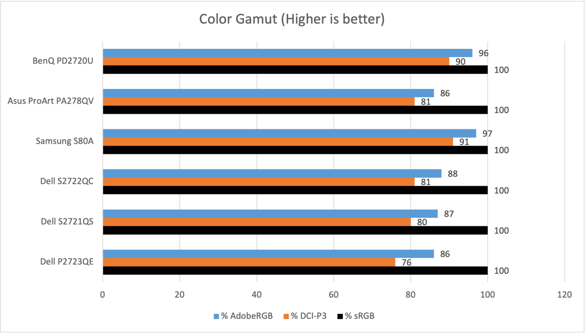 Dell P2723QE color gamut