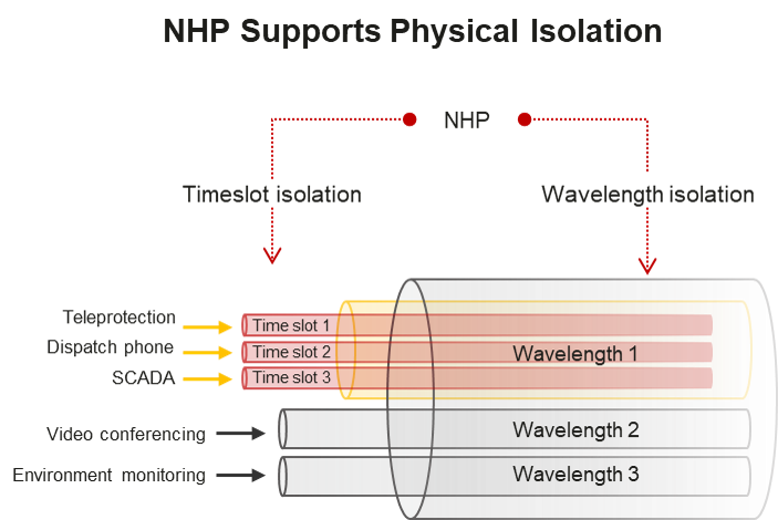 NHP Supports Physical Isolation 