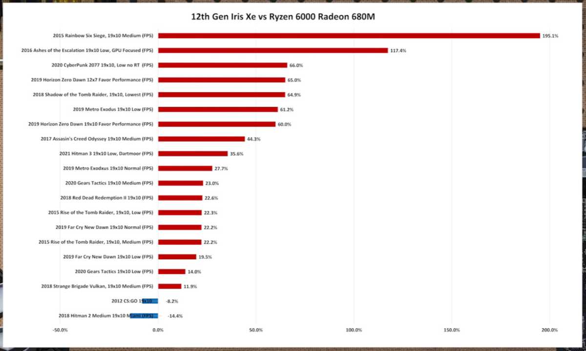 rdna 2 vs intel xe percentage