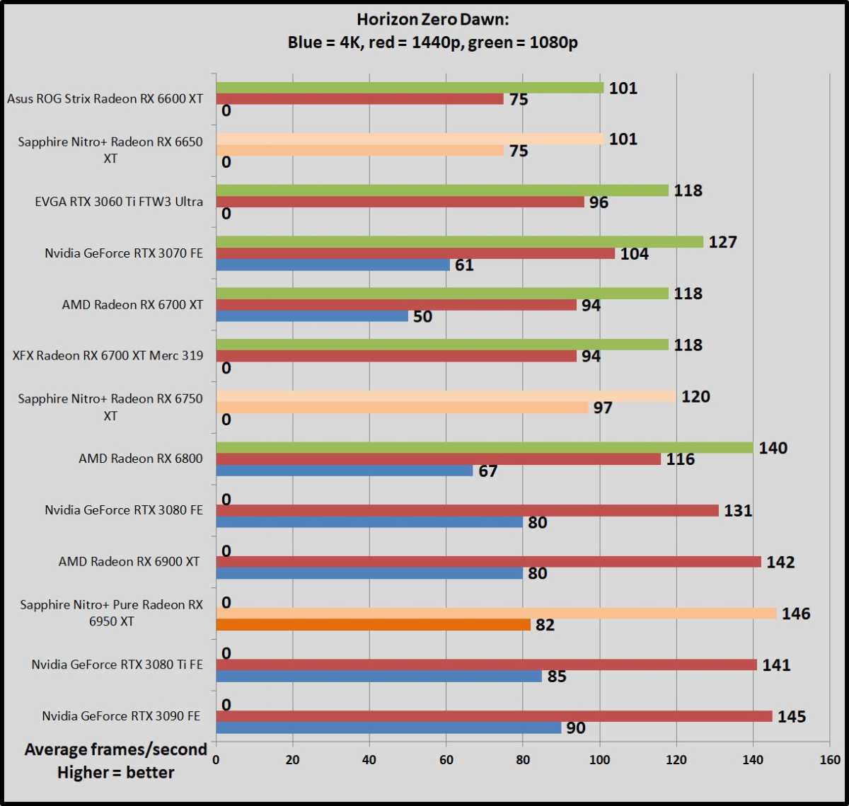 Horizon Zero Dawn Radeon 6x50 benchmarks