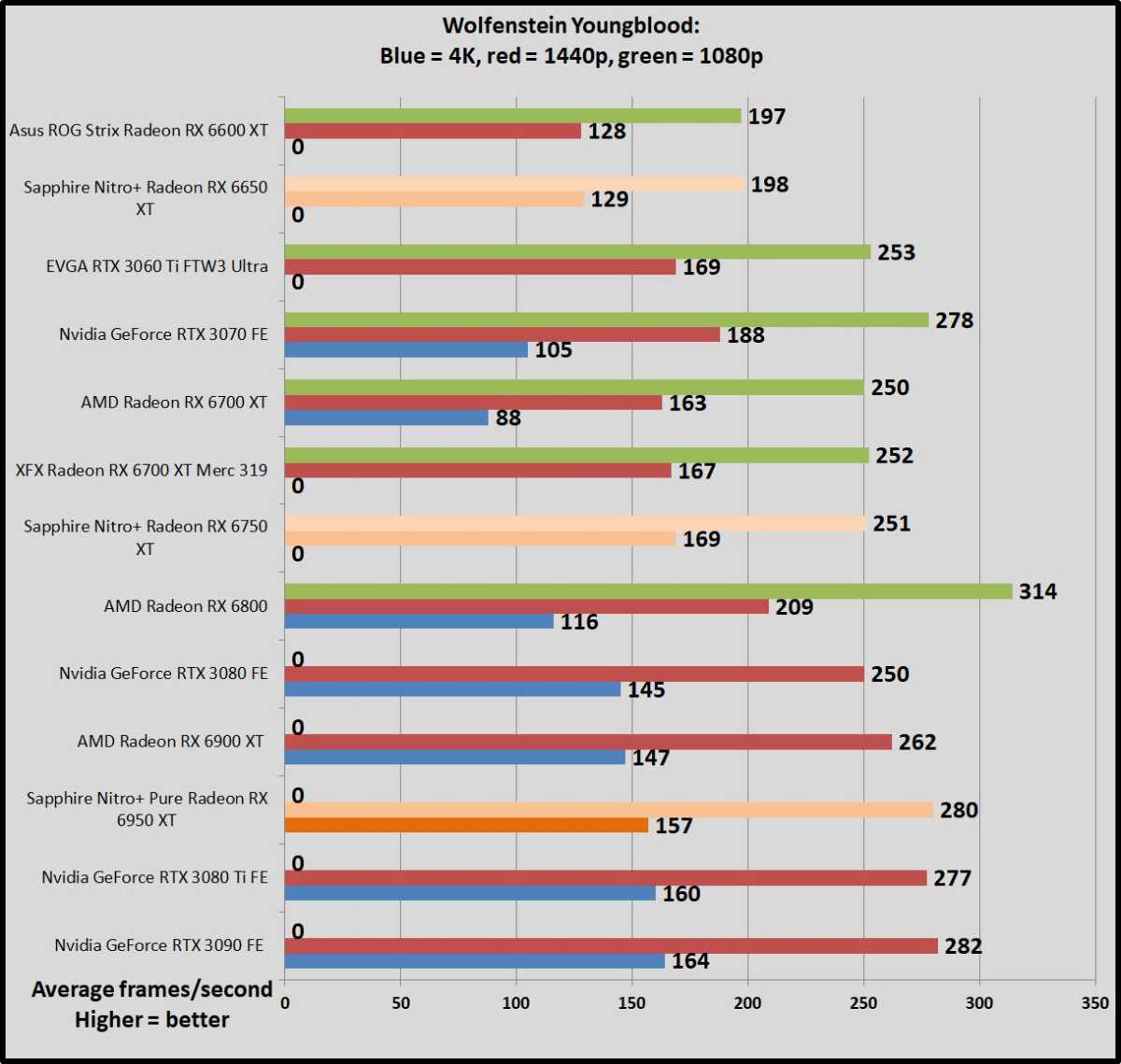 Wolfenstein Youngblood Radeon 6x50 benchmarks