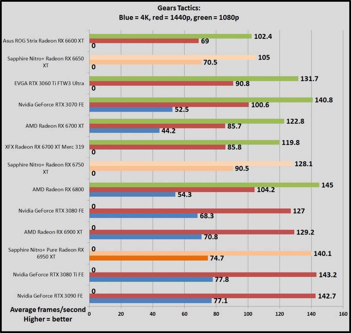 Gears Tactics Radeon 6x50 benchmarks