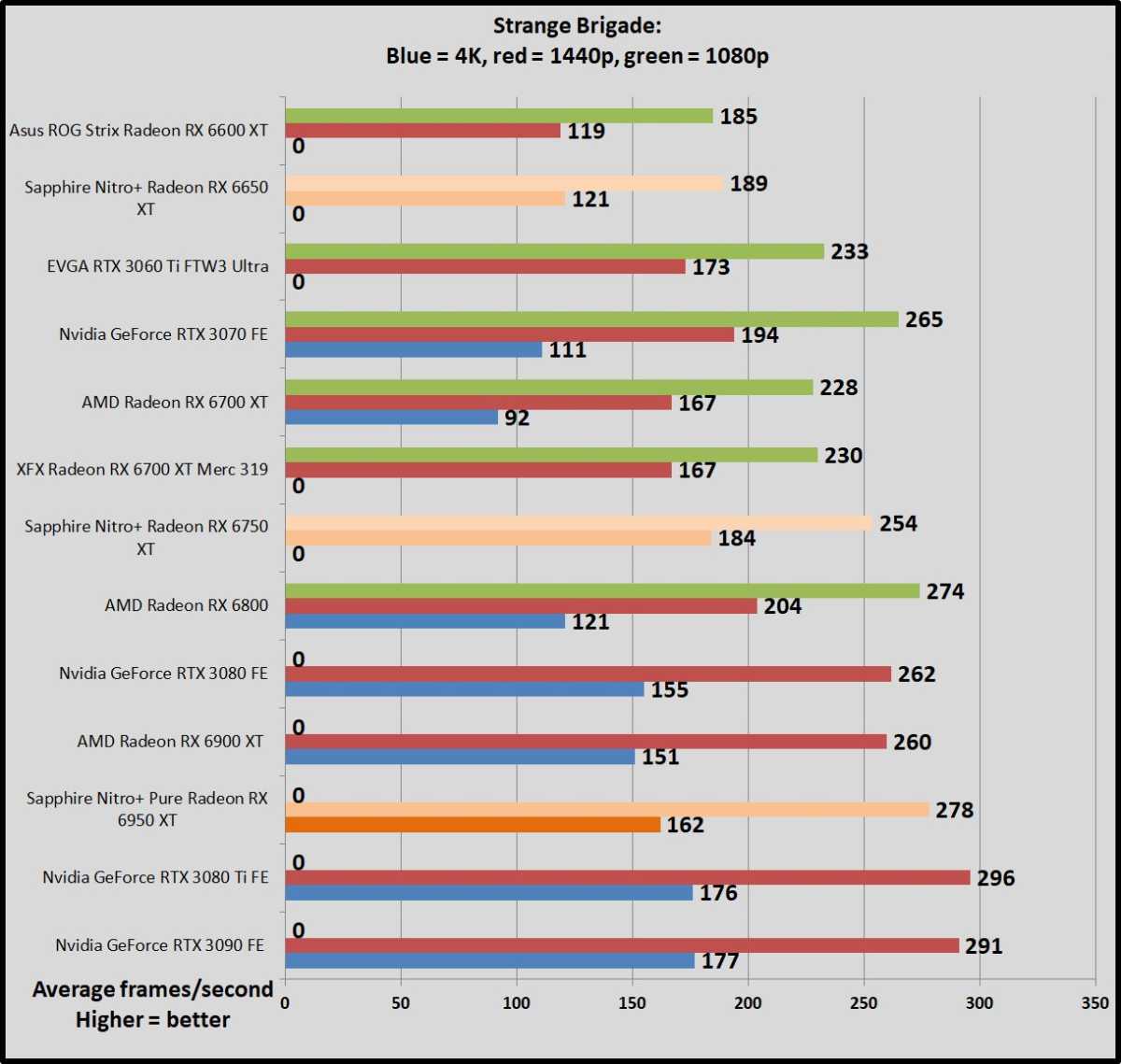 Strange Brigade Radeon 6x50 benchmarks