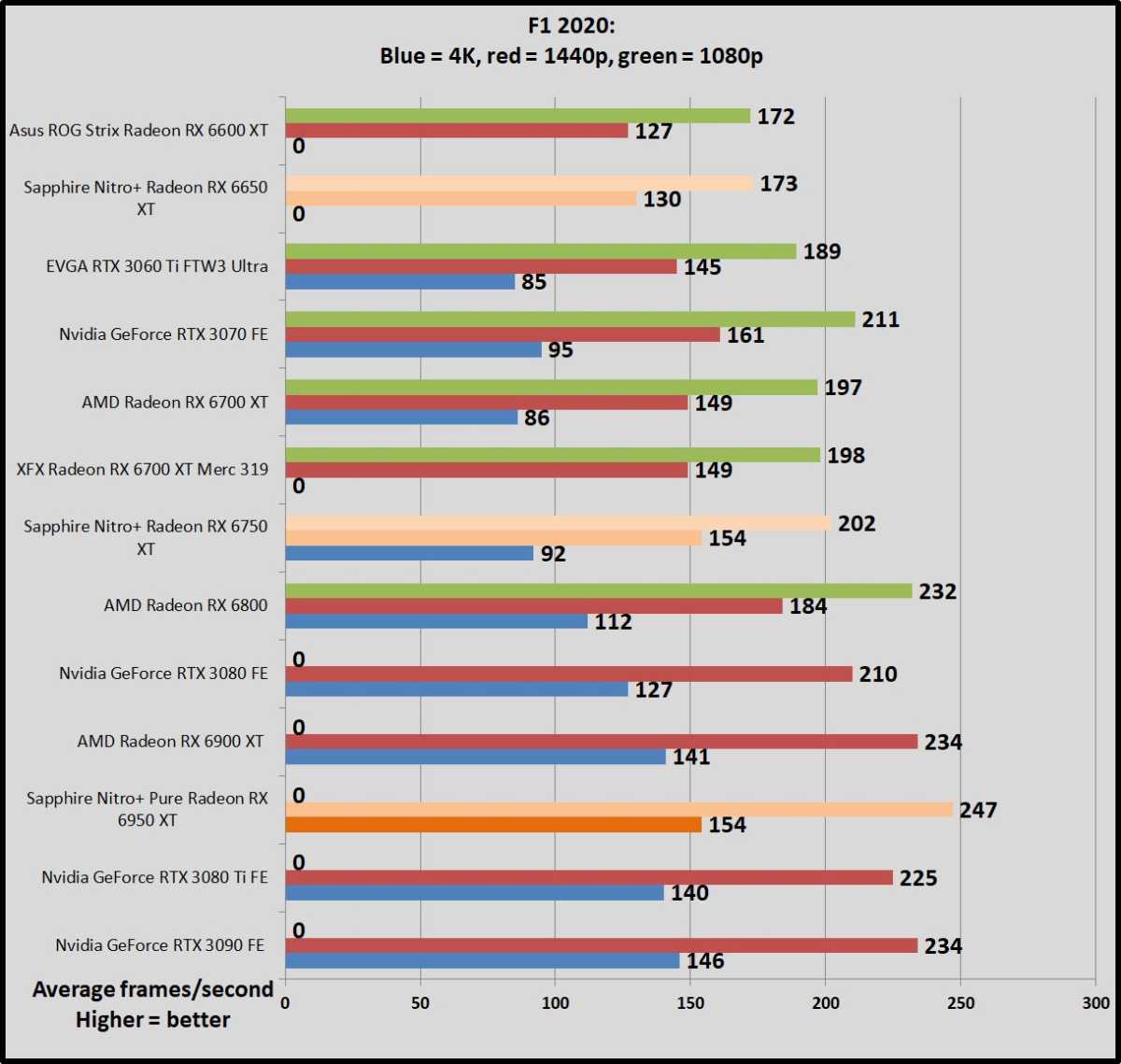 F1 2020 Radeon 6x50 benchmarks