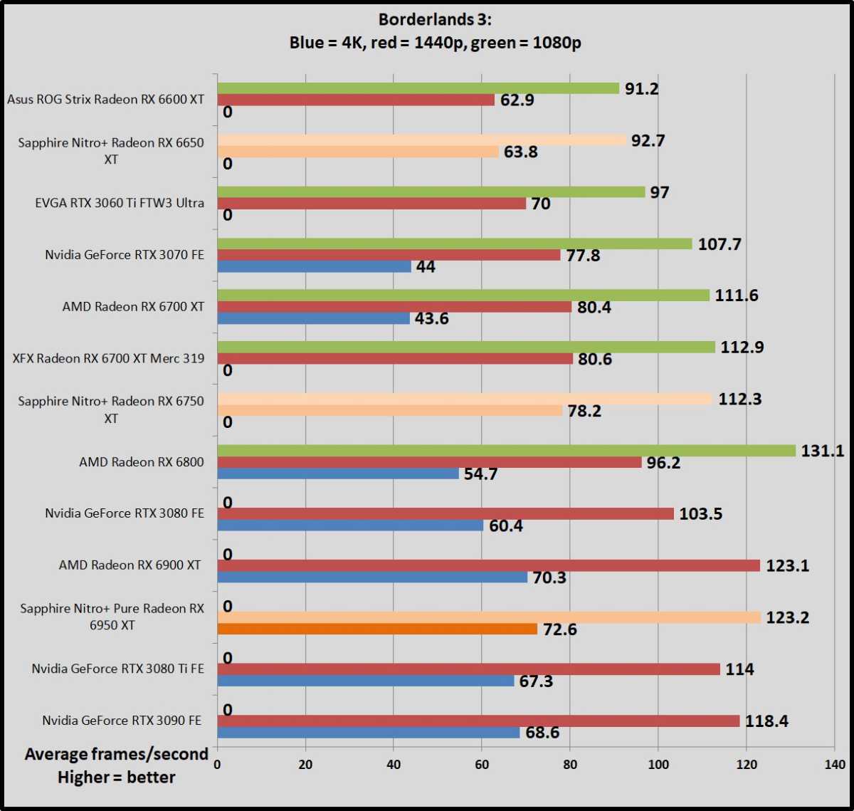 Borderlands 3 Radeon 6x50 benchmarks