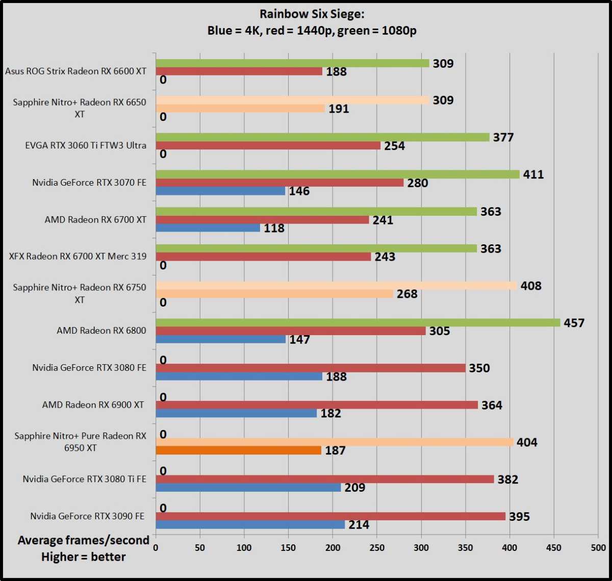 Rainbow Six Siege Radeon 6x50 benchmarks