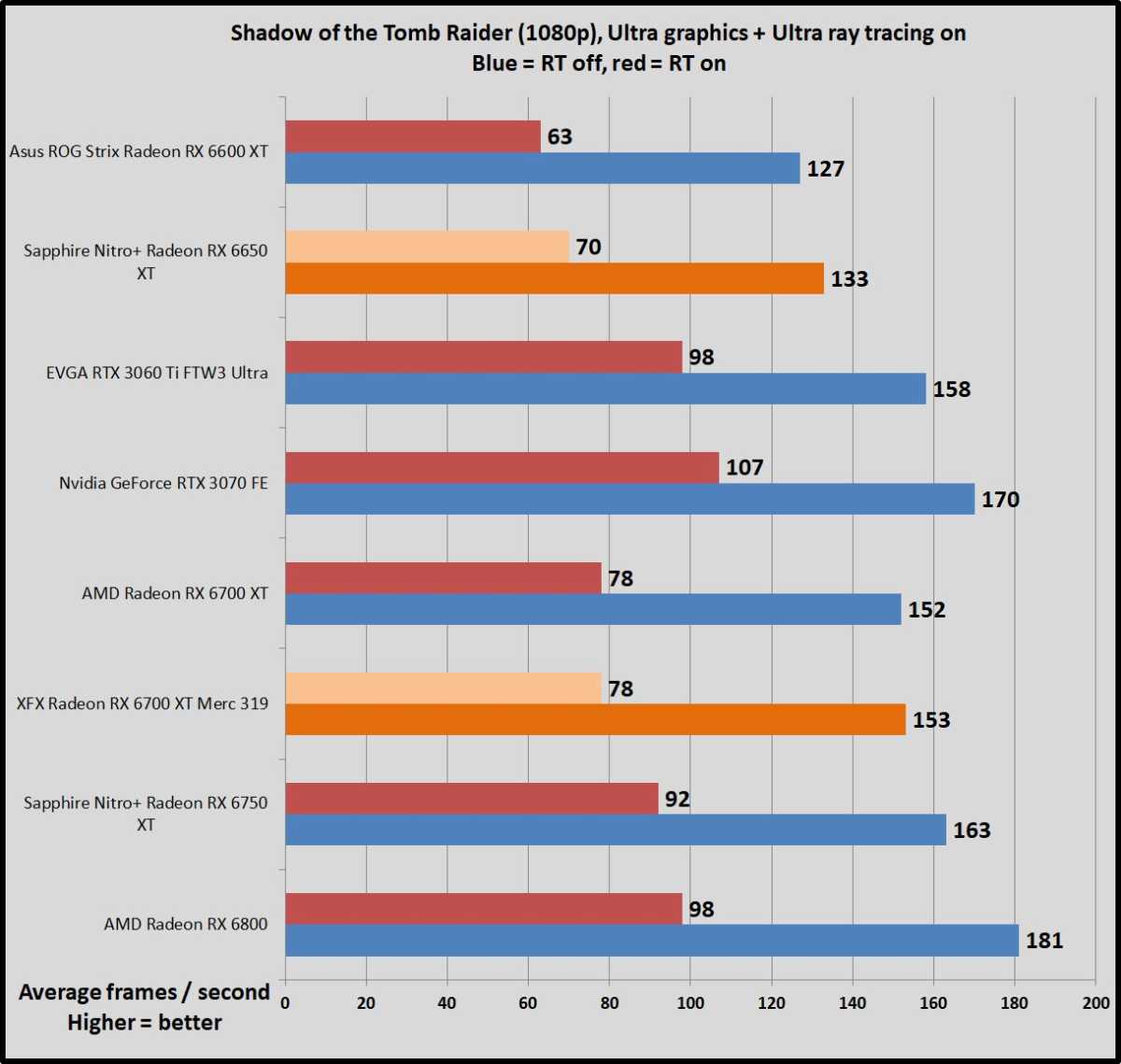 SOTR Radeon 6x50 benchmarks